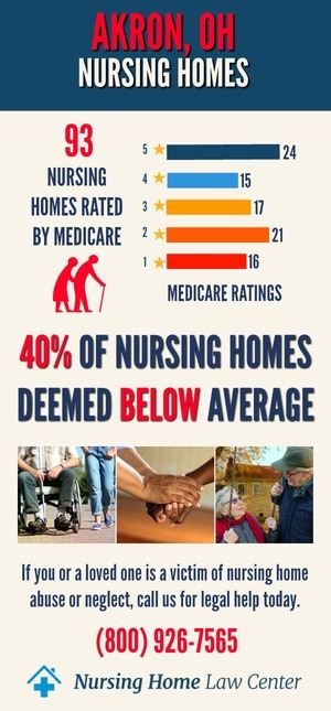 Akron Ohio Nursing Homes Ratings Graph