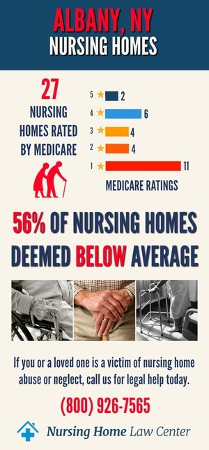 Albany NY Nursing Home Ratings Graph