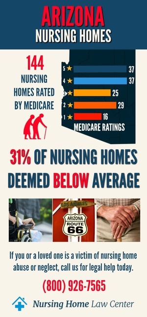 Arizona Nursing Homes Ratings Graph