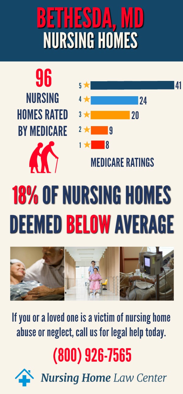 Bethesda Maryland Nursing Home Ratings Graph
