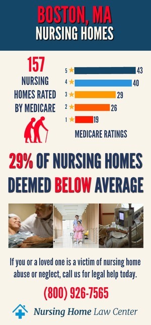 Boston MA Nursing Home Ratings Graph