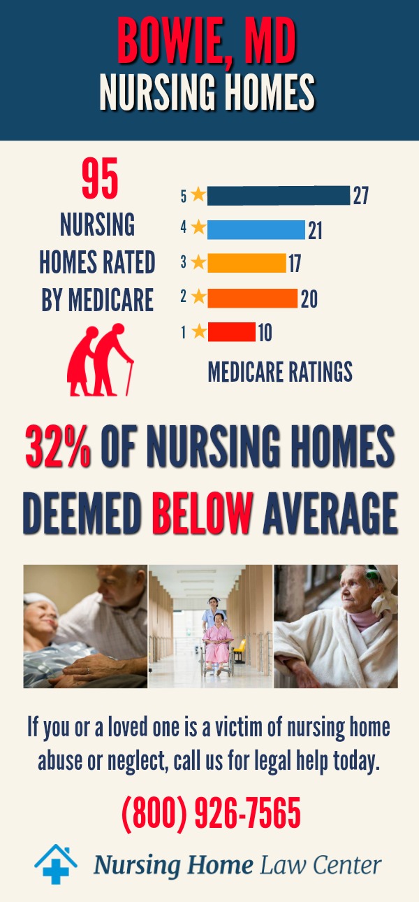 Bowie Maryland Nursing Homes Ratings Graph