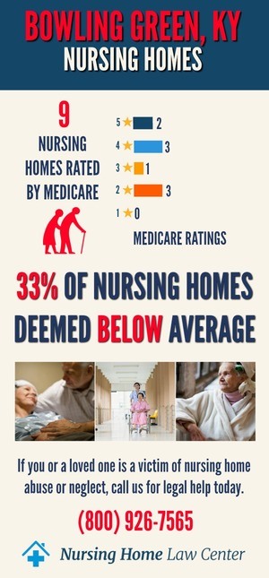 Bowling Green KY Nursing Home Ratings Graph