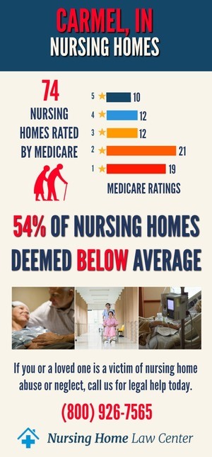 Carmel, Indiana Nursing Home Ratings Graph