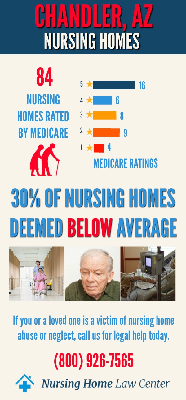 Chandler, AZ Nursing Home Ratings Graph