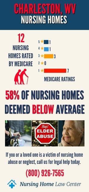 Charleston, WV Nursing Homes Ratings Graph