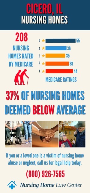 Cicero IL Nursing Home Ratings Graphs