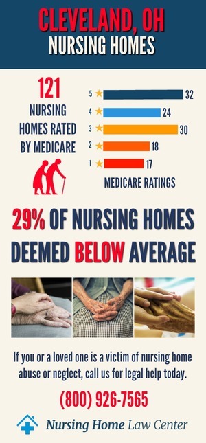 Cleveland Ohio Nursing Home Ratings Graph