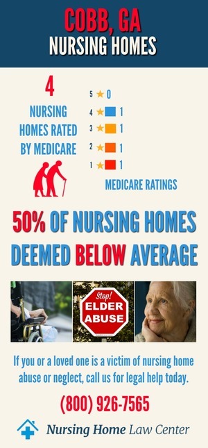 Cobb GA Nursing Home Ratings Graph