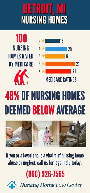 Detroit MI Nursing Home Ratings Graph