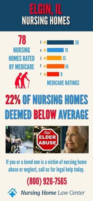 Elgin IL Nursing Home Ratings Graph