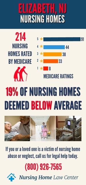 Elizabeth NJ Nursing Home Ratings Grapg