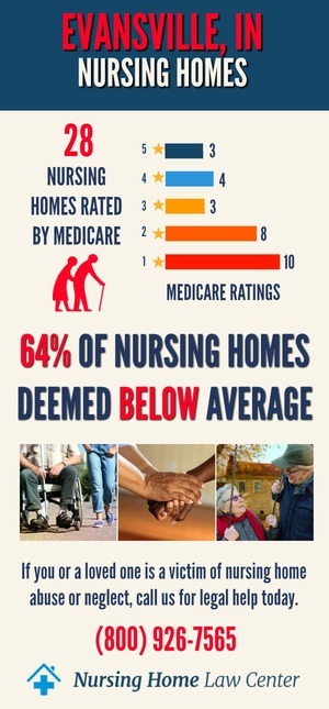Evansville, IN Nursing Home Ratings Graph