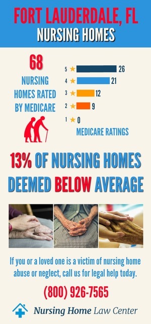 Fort Lauderdale FL Nursing Home Ratings Graph