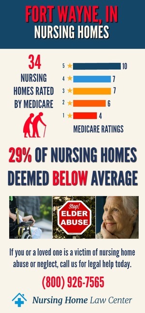 Fort Wayne, IN Nursing Home Ratings Graph