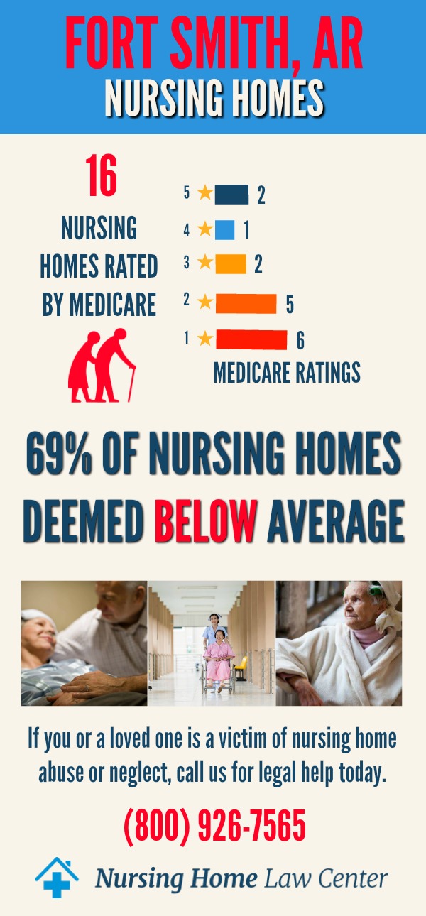 Fort Smith, AR Nursing Home Ratings Graph