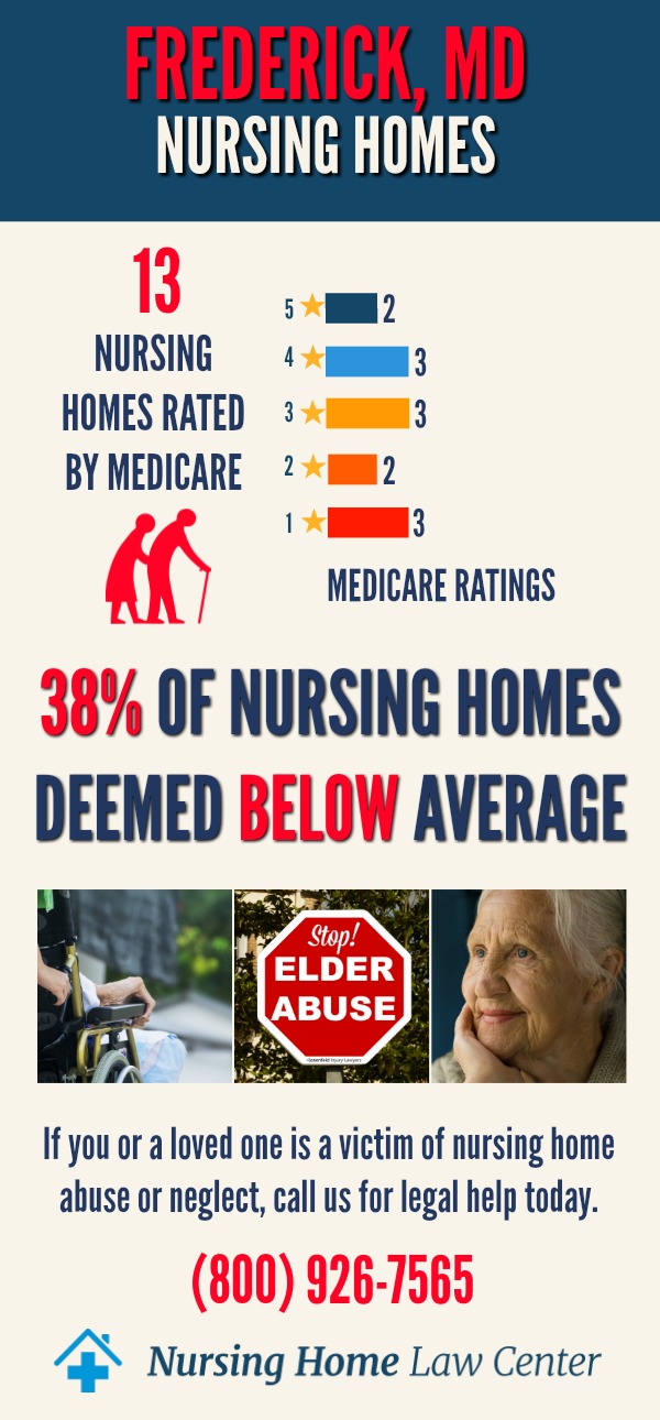 Frederick Maryland Nursing Home Ratings Graph