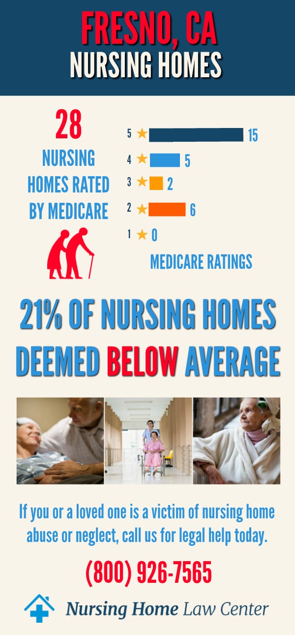 Fresno, CA Nursing Home Ratings Graph
