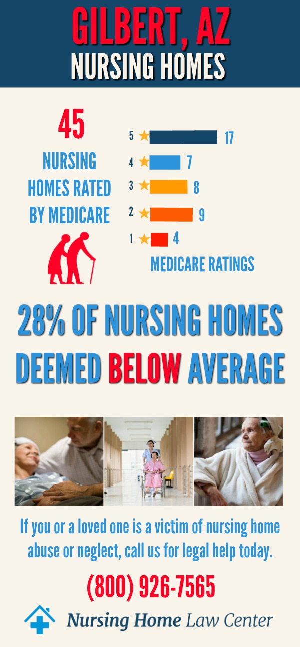 Gilbert, AZ Nursing Home Ratings Graph