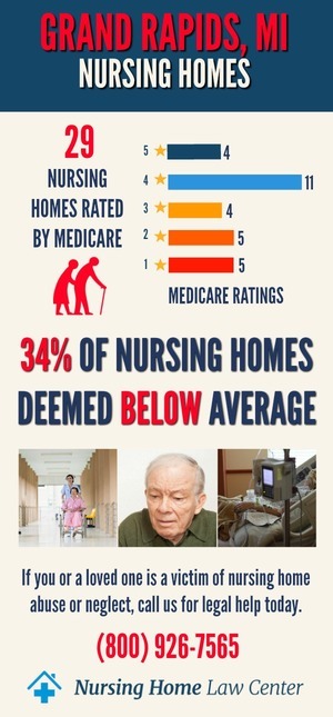 Grand Rapids, MI Nursing Home Ratings Graph