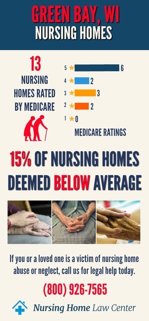 Green Bay WI Nursing Home Ratings Graph