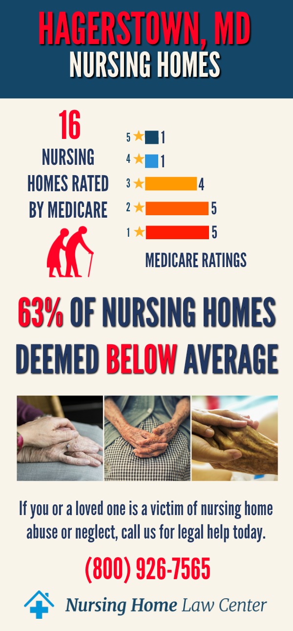 Hagerstown Maryland Nursing Home Ratings Graph