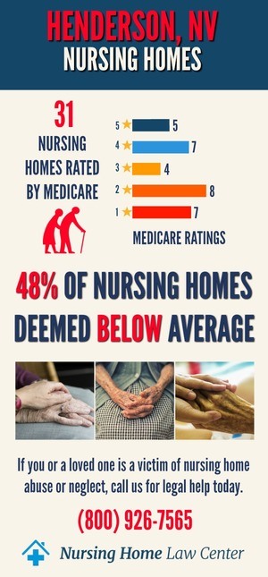 Henderson Nevada Nursing Home Ratings Graph