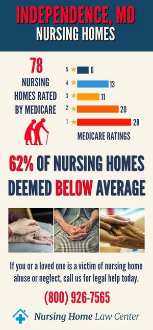 Independence MO Nursing Home Ratings Graph