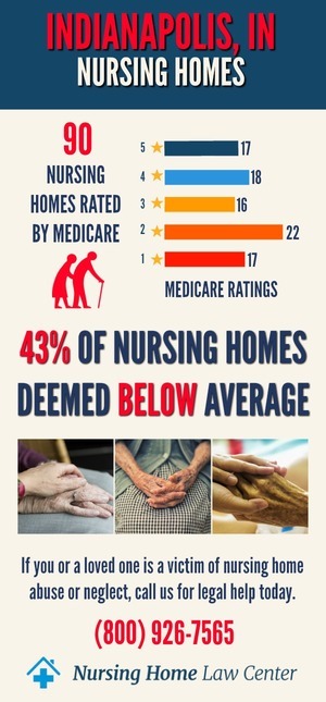 Indianapolis, IN Nursing Home Ratings Graph