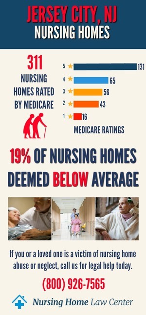 Jersey City NJ Nursing Home Ratings Graph
