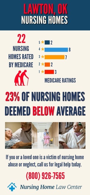 Lawton Oklahoma Nursing Home Ratings Graph