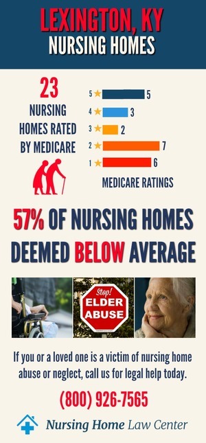 Lexington KY Nursing Home Ratings Graph