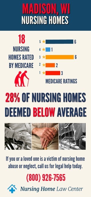 Madison Wisconsin Nursing Home Ratings Graph