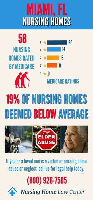 Miami FL Nursing Home Ratings Graph
