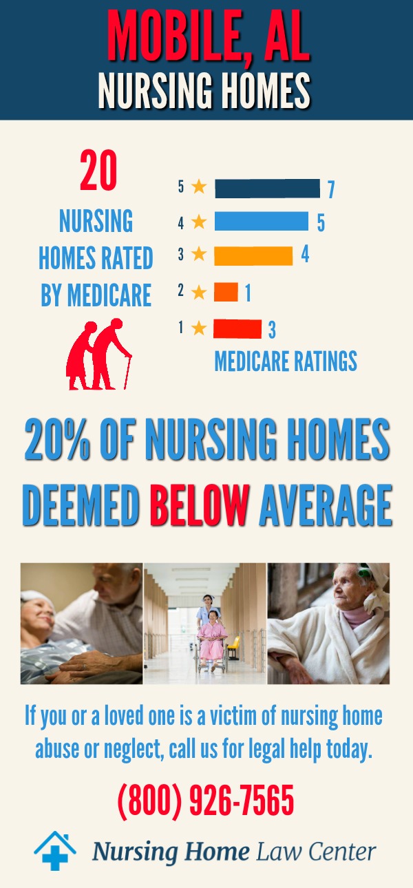 Mobile, AL Nursing Home Ratings Graph