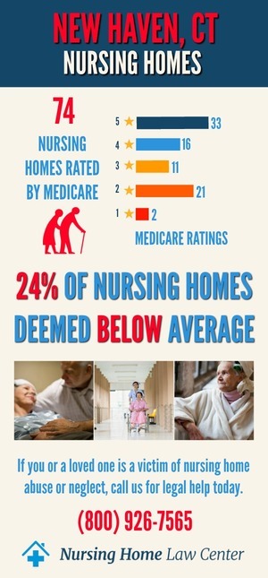 New Haven CT Nursing Home Rating Graph