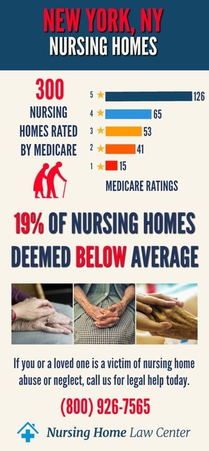 New York NY Nursing Home Ratings Graph