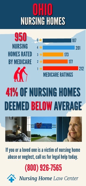 Ohio Nursing Homes Ratings Graph