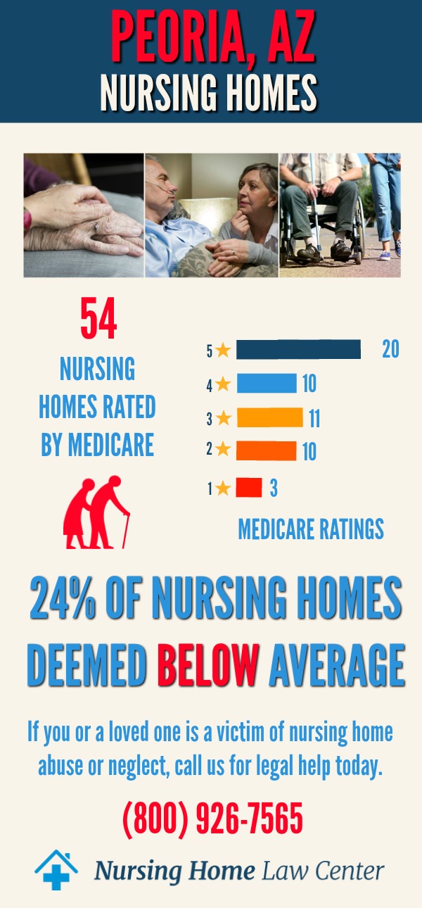Peoria, AZ Nursing Home Ratings Graph