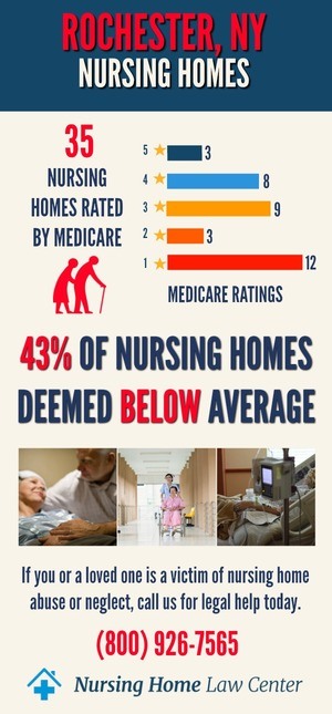 Rochester NY Nursing Home Ratings Graph