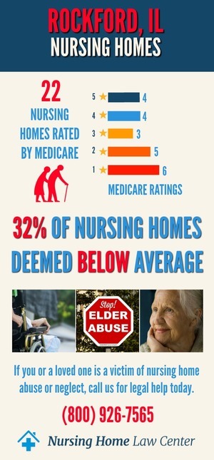 Rockford IL Nursing Home Ratings Graph