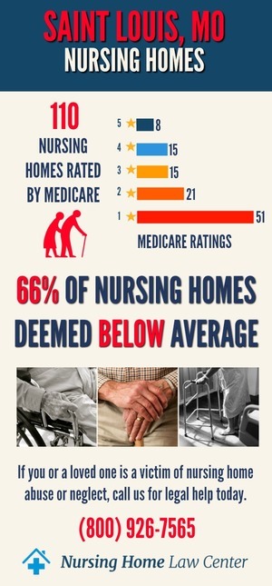 St. Louis MO Nursing Home Ratings Graph