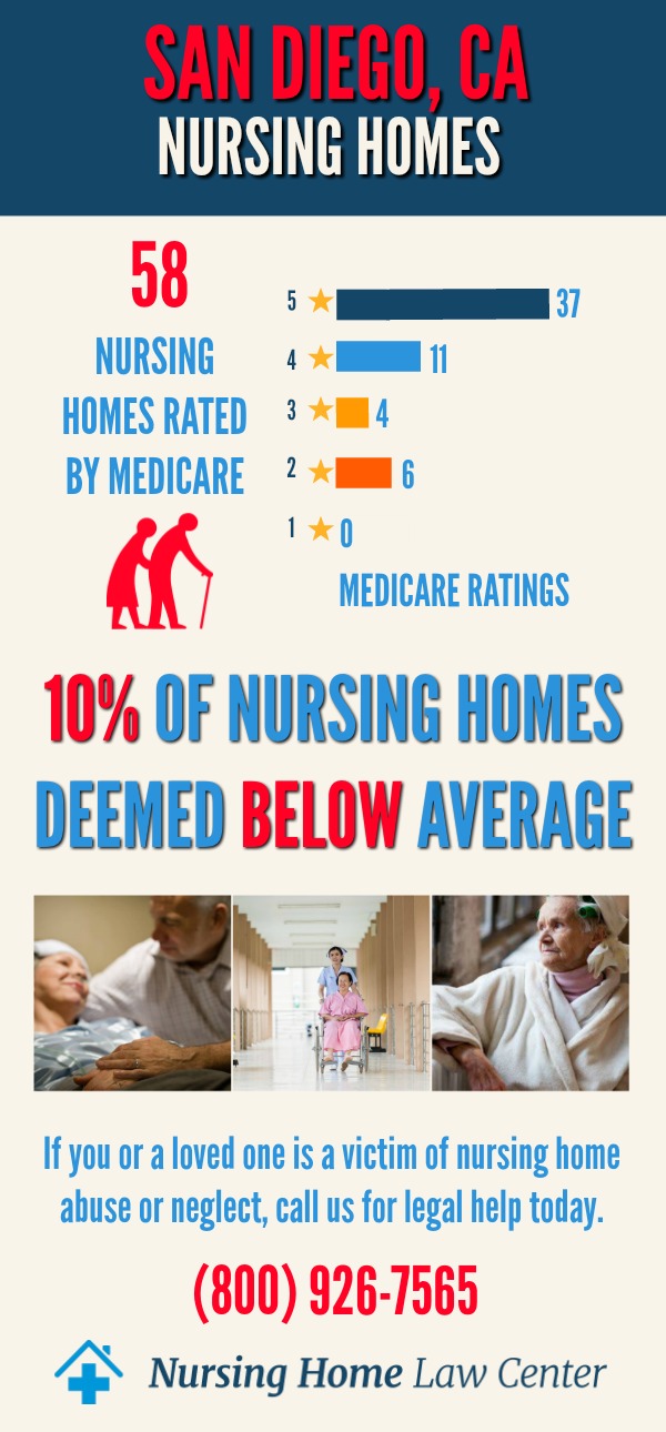San Diego, CA Nursing Home Ratings Graph