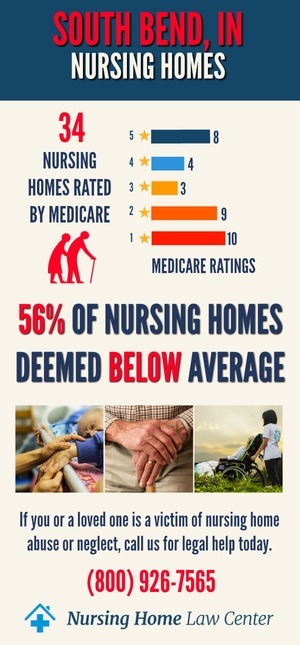 South Bend, IN Nursing Home Ratings Graph