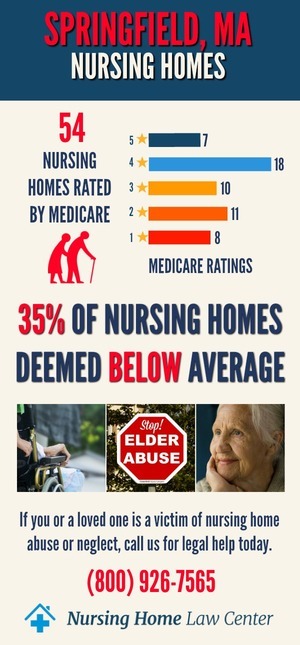 Springfield MA Nursing Home Ratings Graph