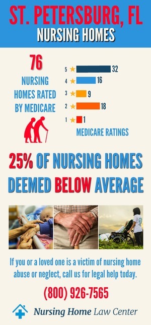 St Petersburg Nursing Home Ratings Graph
