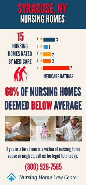 Syracuse NY Nursing Home Ratings Graph