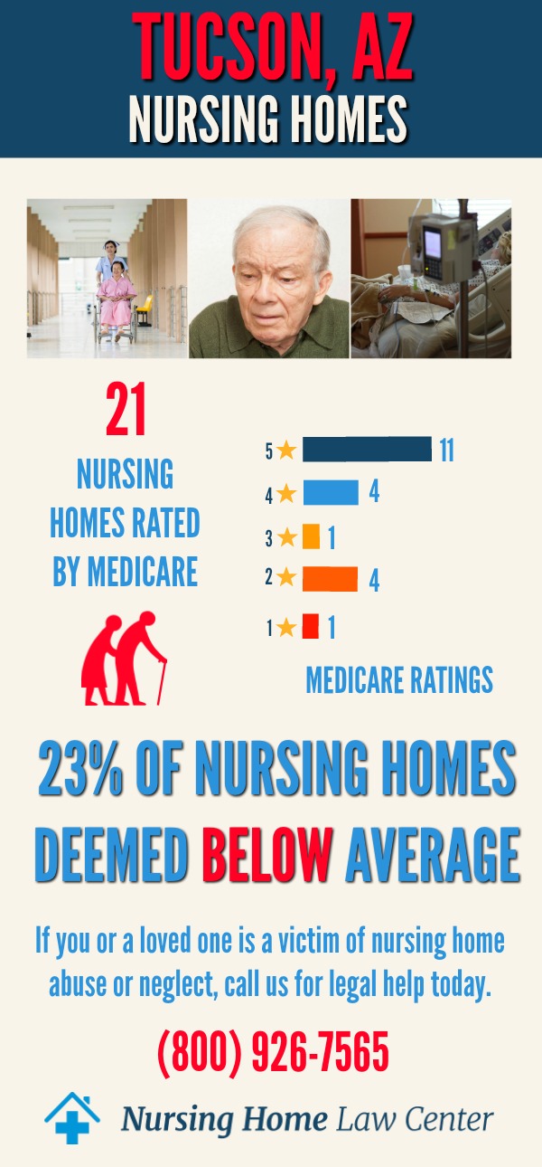 Tucson, AZ Nursing Home Ratings Graph