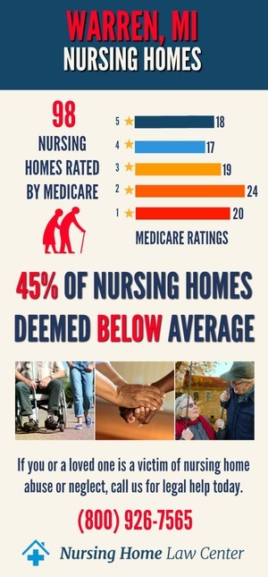 Warren, MI Nursing Home Ratings Graph