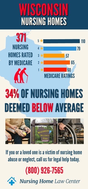 Wisconsin Nursing Homes Ratings Graph